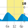 Tide chart for North Branch, Rancocas Creek, New Jersey on 2024/05/10