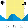 Tide chart for North Branch, Rancocas Creek, New Jersey on 2024/05/15
