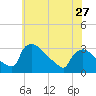 Tide chart for North Branch, Rancocas Creek, New Jersey on 2024/05/27