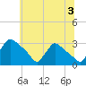 Tide chart for North Branch, Rancocas Creek, New Jersey on 2024/07/3