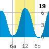 Tide chart for North Brother Island, East River, New York on 2022/01/19