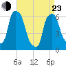 Tide chart for North Brother Island, East River, New York on 2022/04/23