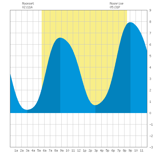 Tide Chart for 2022/07/10