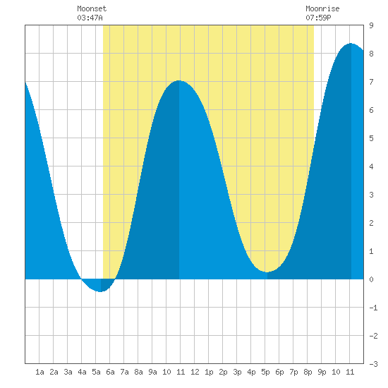 Tide Chart for 2022/07/12