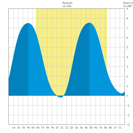 Tide Chart for 2022/07/18