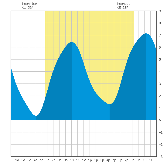 Tide Chart for 2022/07/24