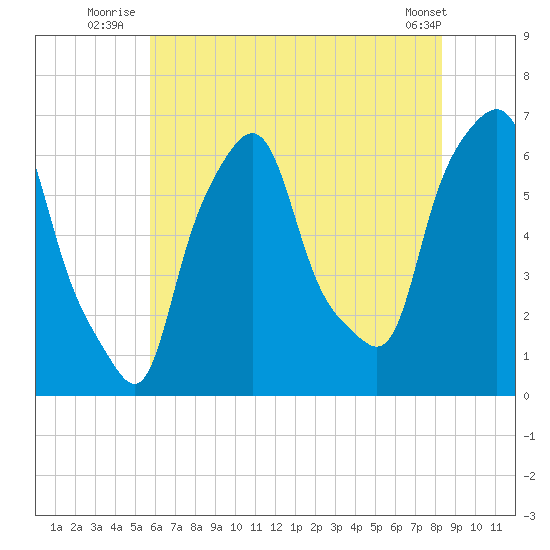 Tide Chart for 2022/07/25