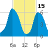 Tide chart for North Brother Island, East River, New York on 2023/02/15