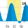 Tide chart for North Brother Island, East River, New York on 2023/02/18