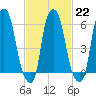 Tide chart for North Brother Island, East River, New York on 2023/02/22