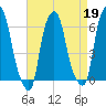 Tide chart for North Brother Island, East River, New York on 2023/04/19