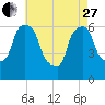 Tide chart for North Brother Island, East River, New York on 2023/04/27