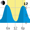 Tide chart for North Brother Island, East River, New York on 2023/05/12