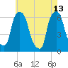 Tide chart for North Brother Island, East River, New York on 2023/05/13