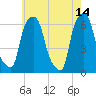 Tide chart for North Brother Island, East River, New York on 2023/05/14