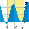 Tide chart for North Brother Island, East River, New York on 2023/05/17