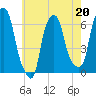 Tide chart for North Brother Island, East River, New York on 2023/05/20