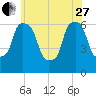 Tide chart for North Brother Island, East River, New York on 2023/05/27