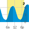 Tide chart for North Brother Island, East River, New York on 2023/05/2