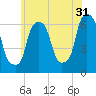 Tide chart for North Brother Island, East River, New York on 2023/05/31