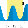 Tide chart for North Brother Island, East River, New York on 2023/05/3