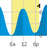 Tide chart for North Brother Island, East River, New York on 2023/05/4