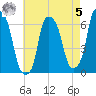 Tide chart for North Brother Island, East River, New York on 2023/05/5