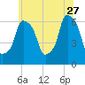 Tide chart for North Brother Island, East River, New York on 2023/06/27