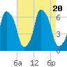 Tide chart for North Brother Island, East River, New York on 2023/08/20