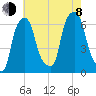 Tide chart for North Brother Island, East River, New York on 2023/08/8