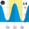 Tide chart for North Brother Island, East River, New York on 2023/10/14