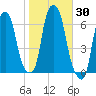 Tide chart for North Brother Island, East River, New York on 2023/10/30