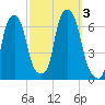 Tide chart for North Brother Island, East River, New York on 2023/10/3