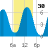 Tide chart for North Brother Island, East River, New York on 2023/11/30