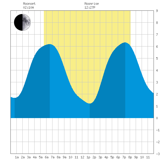 Tide chart for North Brother Island on 2024/05/15