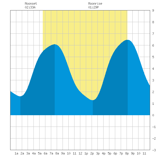 Tide chart for North Brother Island on 2024/05/16