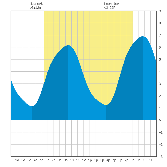 Tide chart for North Brother Island on 2024/05/18