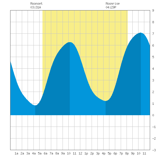 Tide chart for North Brother Island on 2024/05/19