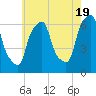 Tide chart for North Brother Island, New York on 2024/05/19