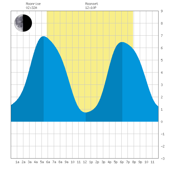 Tide chart for North Brother Island on 2024/05/01