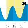 Tide chart for North Brother Island, New York on 2024/05/20