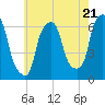 Tide chart for North Brother Island, New York on 2024/05/21