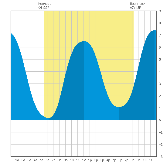Tide chart for North Brother Island on 2024/05/22