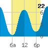 Tide chart for North Brother Island, New York on 2024/05/22