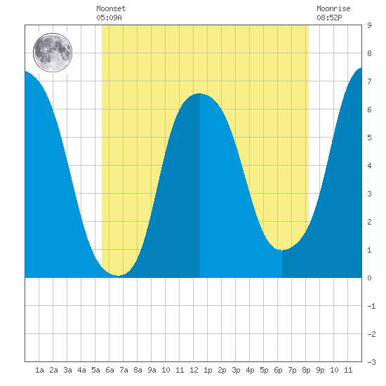 Tide chart for North Brother Island on 2024/05/23