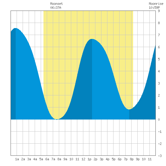 Tide chart for North Brother Island on 2024/05/25