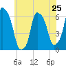 Tide chart for North Brother Island, New York on 2024/05/25