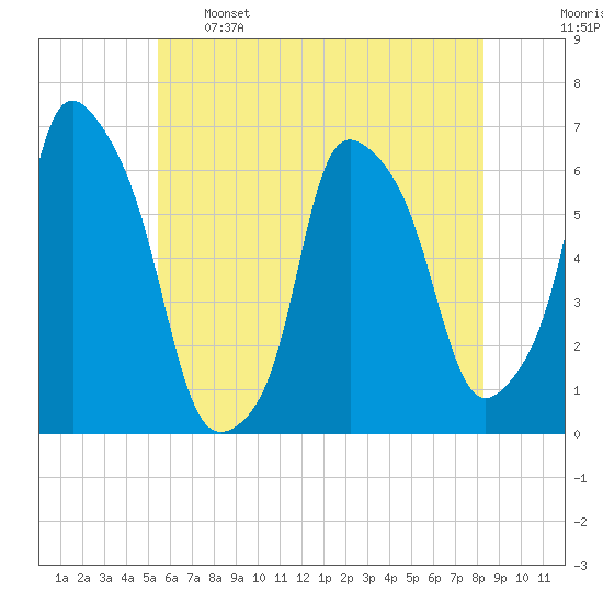 Tide chart for North Brother Island on 2024/05/26
