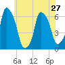 Tide chart for North Brother Island, New York on 2024/05/27