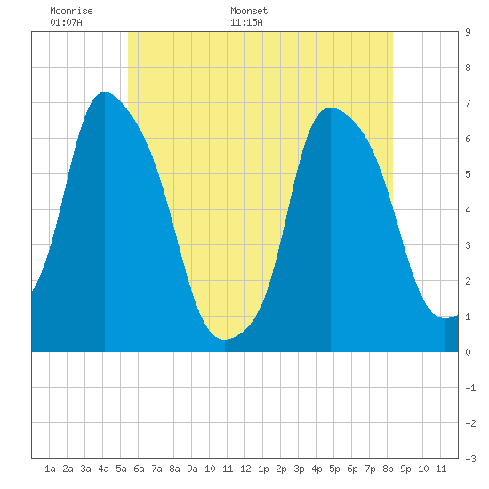 Tide chart for North Brother Island on 2024/05/29